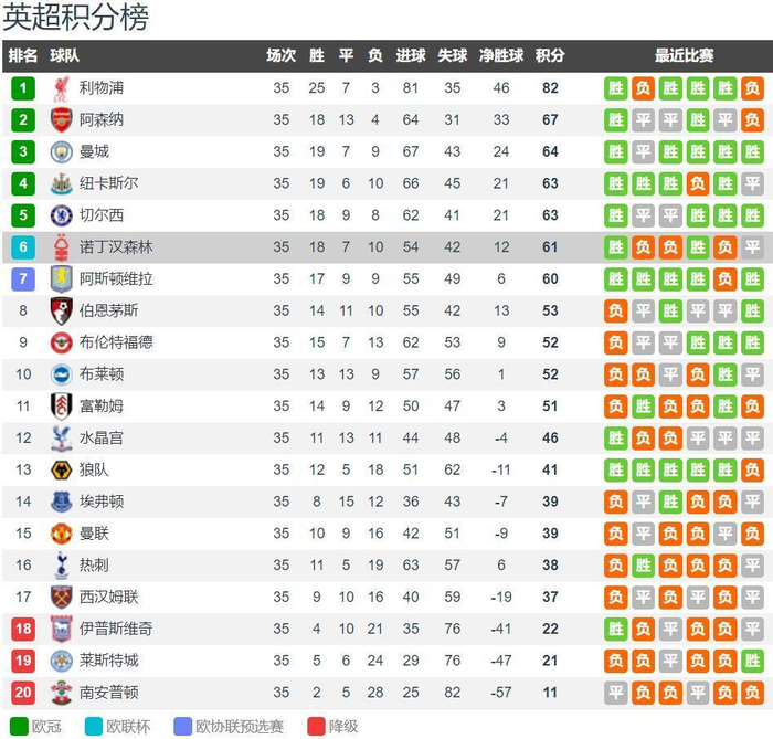 英媒：萨拉赫最多缺席利物浦7场比赛，包括客场踢阿森纳